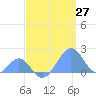 Palmyra Island tide chart for Sunday, April 27, 2025