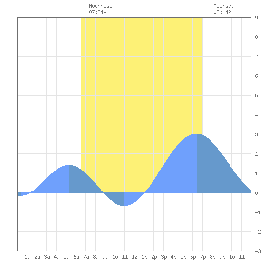 Palmyra Island tide chart for Monday, April 28, 2025