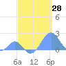 Palmyra Island tide chart for Monday, April 28, 2025