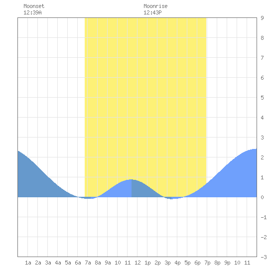 Palmyra Island tide chart for Friday, April 4, 2025