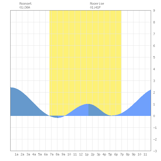 Palmyra Island tide chart for Saturday, April 5, 2025