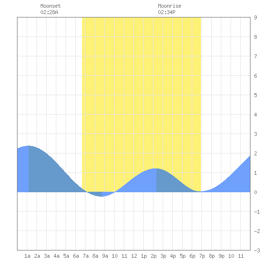 Palmyra Island tide chart for Sunday, April 6, 2025