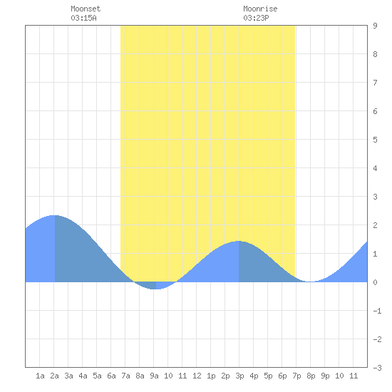 Palmyra Island tide chart for Monday, April 7, 2025