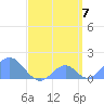 Palmyra Island tide chart for Monday, April 7, 2025