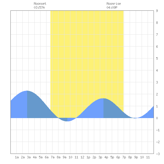 Palmyra Island tide chart for Tuesday, April 8, 2025