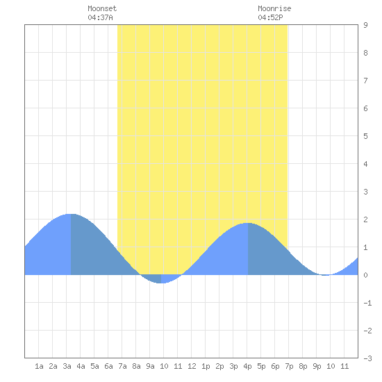 Palmyra Island tide chart for Wednesday, April 9, 2025