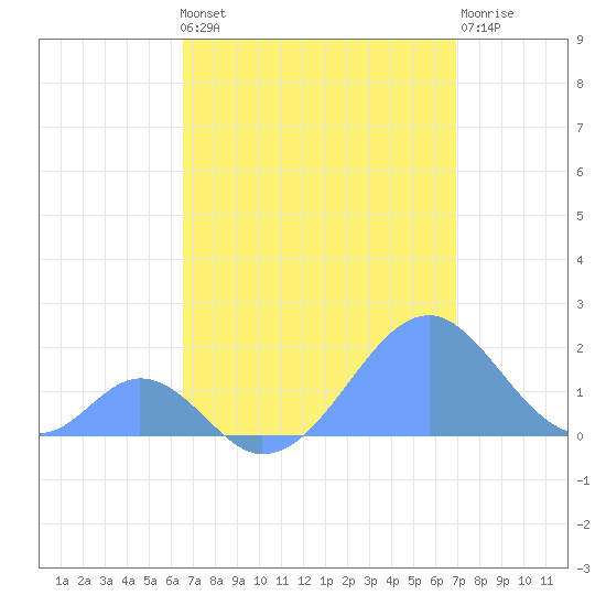 Palmyra Island tide chart for Monday, May 12, 2025