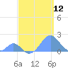 Palmyra Island tide chart for Monday, May 12, 2025