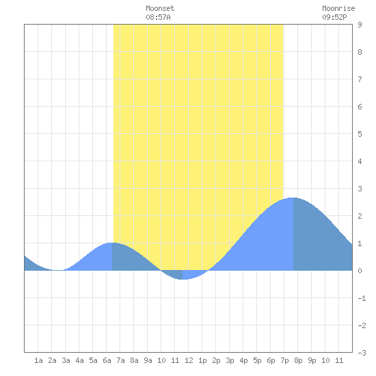 Palmyra Island tide chart for Thursday, May 15, 2025