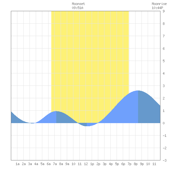 Palmyra Island tide chart for Friday, May 16, 2025