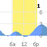 Palmyra Island tide chart for Thursday, May 1, 2025