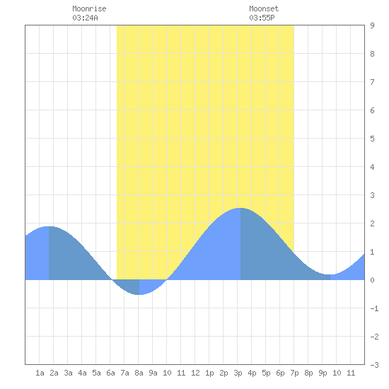 Palmyra Island tide chart for Friday, May 23, 2025