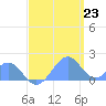 Palmyra Island tide chart for Friday, May 23, 2025