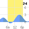 Palmyra Island tide chart for Saturday, May 24, 2025