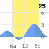 Palmyra Island tide chart for Sunday, May 25, 2025