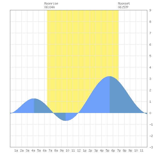Palmyra Island tide chart for Monday, May 26, 2025