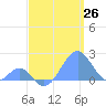 Palmyra Island tide chart for Monday, May 26, 2025