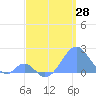 Palmyra Island tide chart for Wednesday, May 28, 2025