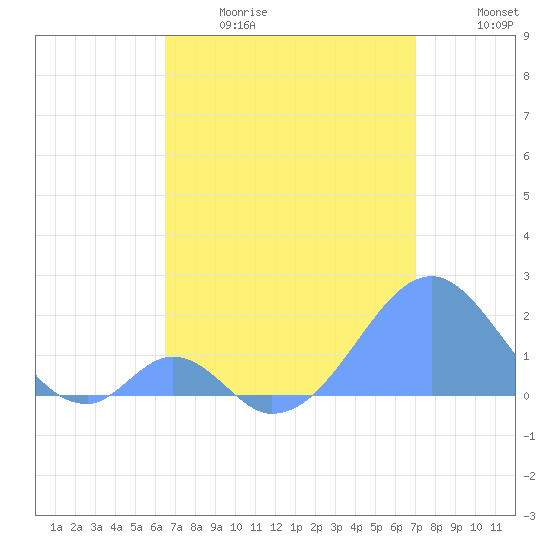 Palmyra Island tide chart for Thursday, May 29, 2025