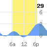 Palmyra Island tide chart for Thursday, May 29, 2025