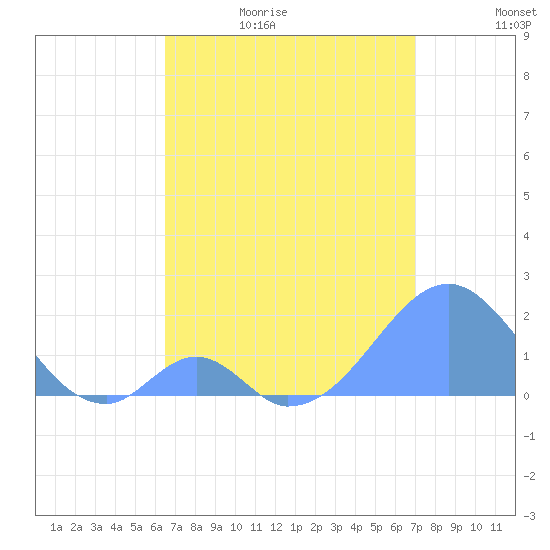 Palmyra Island tide chart for Friday, May 30, 2025
