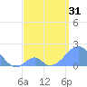 Palmyra Island tide chart for Saturday, May 31, 2025