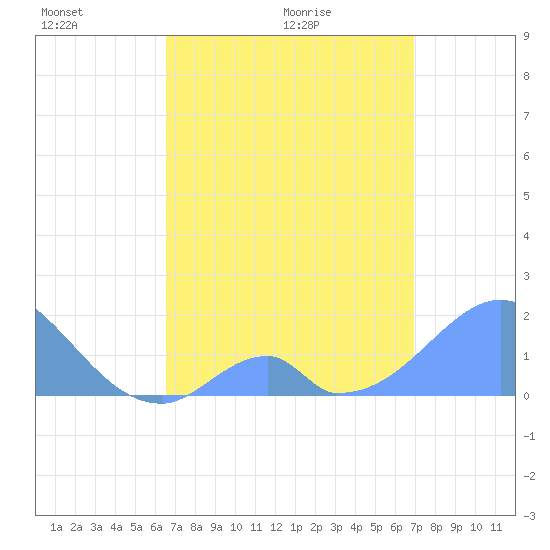 Palmyra Island tide chart for Saturday, May 3, 2025