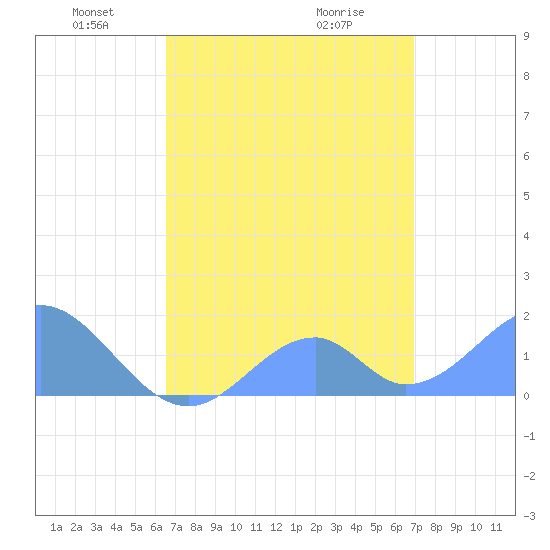 Palmyra Island tide chart for Monday, May 5, 2025
