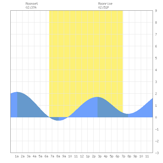 Palmyra Island tide chart for Tuesday, May 6, 2025