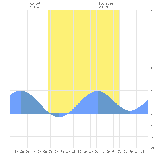 Palmyra Island tide chart for Wednesday, May 7, 2025