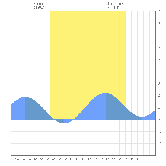 Palmyra Island tide chart for Thursday, May 8, 2025