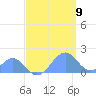 Palmyra Island tide chart for Friday, May 9, 2025