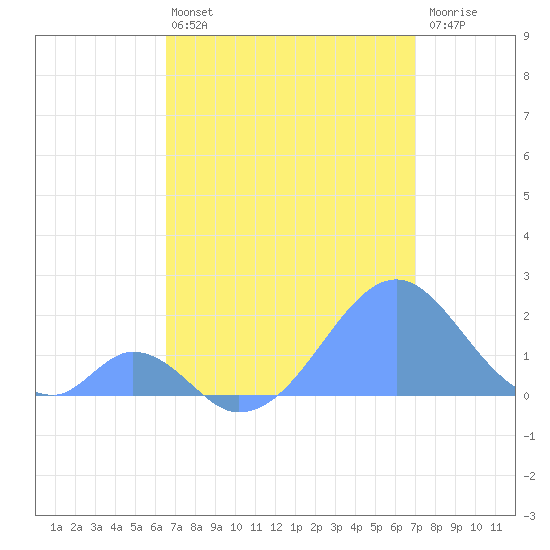 Palmyra Island tide chart for Wednesday, June 11, 2025