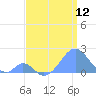 Palmyra Island tide chart for Thursday, June 12, 2025