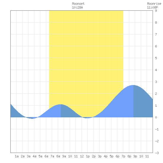 Palmyra Island tide chart for Sunday, June 15, 2025