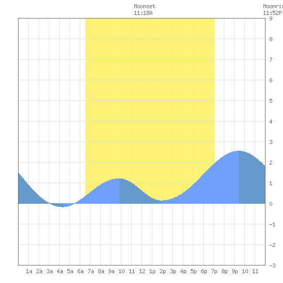 Palmyra Island tide chart for Monday, June 16, 2025