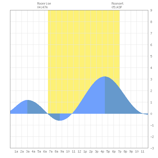 Palmyra Island tide chart for Monday, June 23, 2025