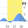 Palmyra Island tide chart for Monday, June 23, 2025