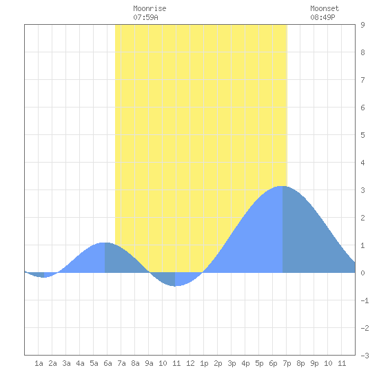 Palmyra Island tide chart for Thursday, June 26, 2025