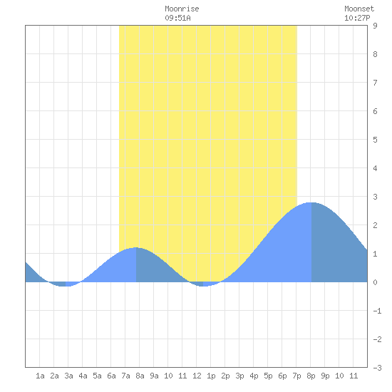 Palmyra Island tide chart for Saturday, June 28, 2025