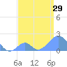 Palmyra Island tide chart for Sunday, June 29, 2025