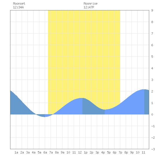 Palmyra Island tide chart for Monday, June 2, 2025