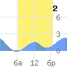Palmyra Island tide chart for Monday, June 2, 2025