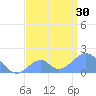 Palmyra Island tide chart for Monday, June 30, 2025