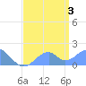 Palmyra Island tide chart for Tuesday, June 3, 2025