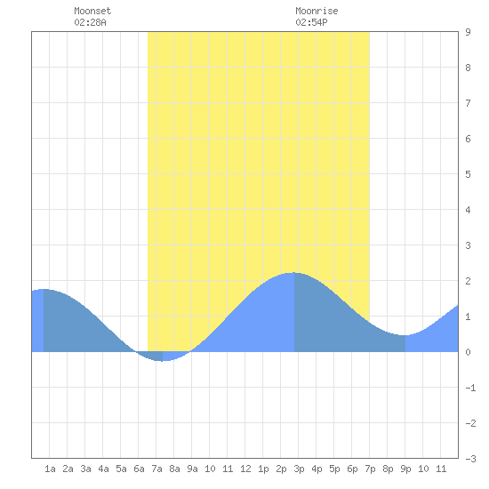 Palmyra Island tide chart for Thursday, June 5, 2025