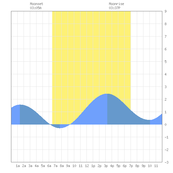 Palmyra Island tide chart for Friday, June 6, 2025