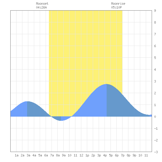 Palmyra Island tide chart for Sunday, June 8, 2025