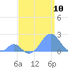 Palmyra Island tide chart for Thursday, July 10, 2025