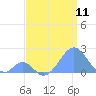 Palmyra Island tide chart for Friday, July 11, 2025